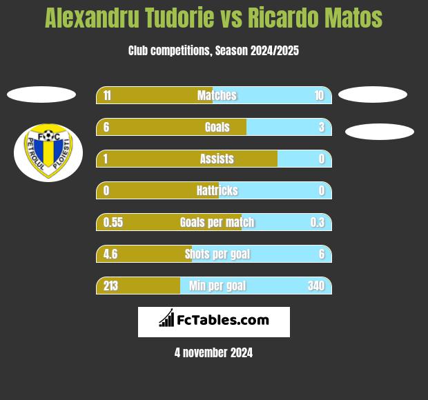 Alexandru Tudorie vs Ricardo Matos h2h player stats