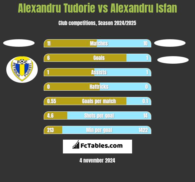 Alexandru Tudorie vs Alexandru Isfan h2h player stats