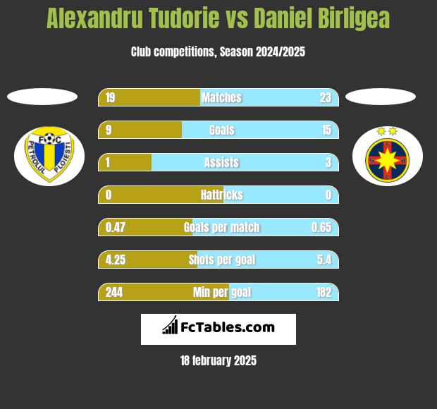 Alexandru Tudorie vs Daniel Birligea h2h player stats