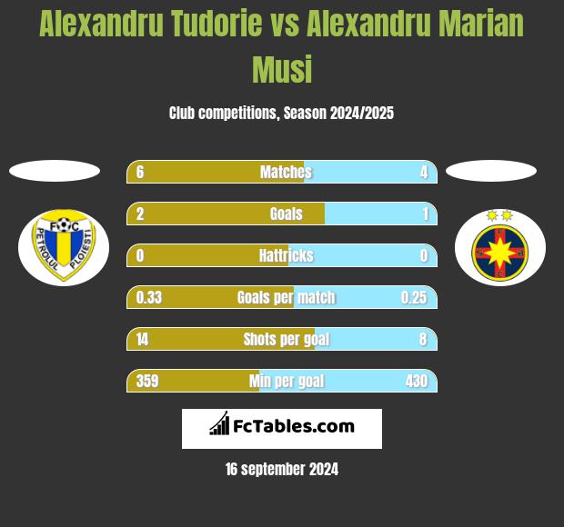 Alexandru Tudorie vs Alexandru Marian Musi h2h player stats