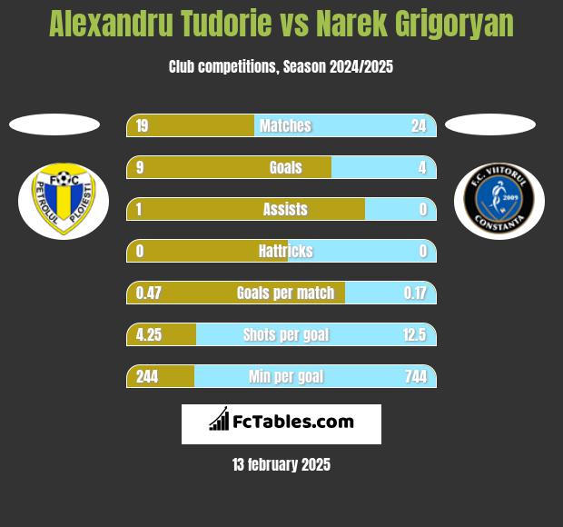 Alexandru Tudorie vs Narek Grigoryan h2h player stats