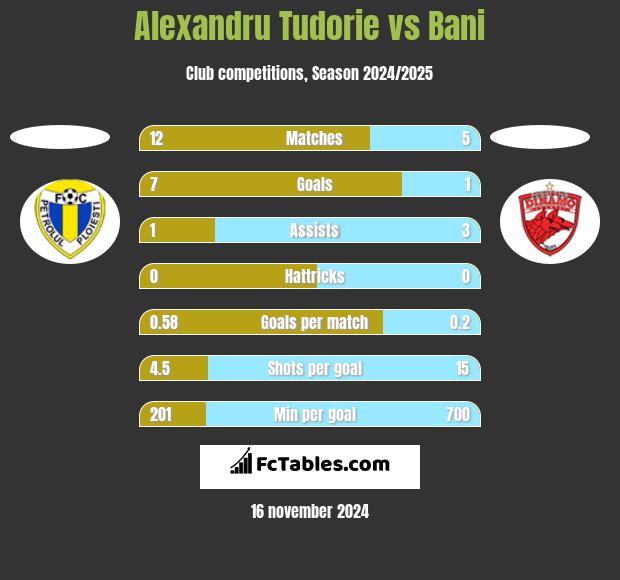 Alexandru Tudorie vs Bani h2h player stats