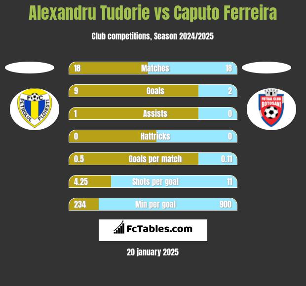 Alexandru Tudorie vs Caputo Ferreira h2h player stats