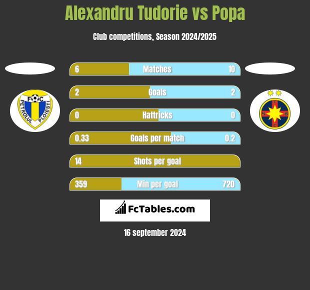 Alexandru Tudorie vs Popa h2h player stats