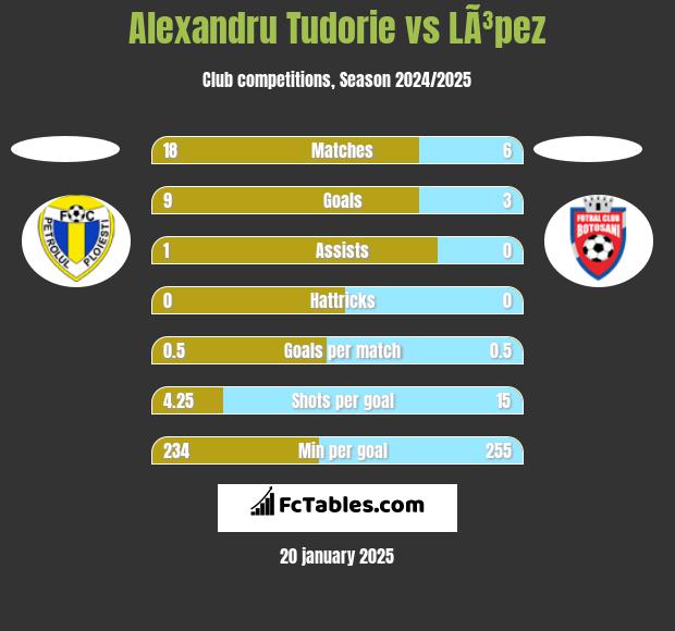 Alexandru Tudorie vs LÃ³pez h2h player stats