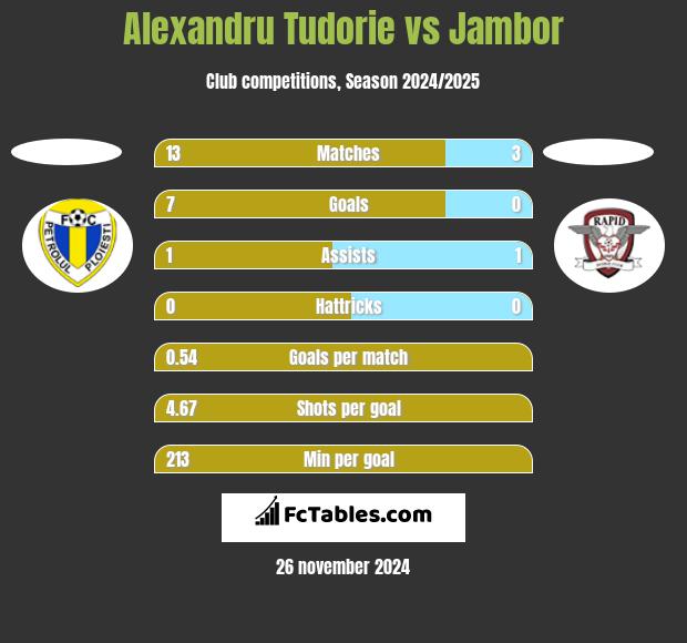 Alexandru Tudorie vs Jambor h2h player stats