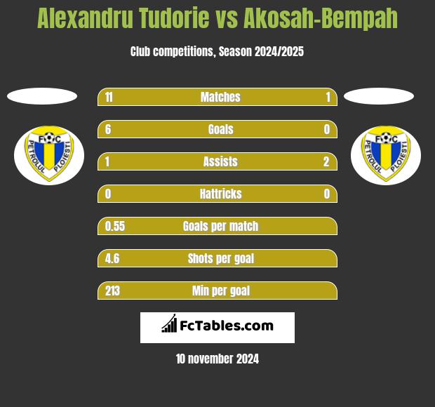 Alexandru Tudorie vs Akosah-Bempah h2h player stats