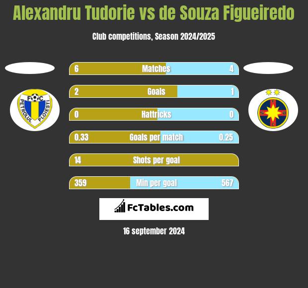 Alexandru Tudorie vs de Souza Figueiredo h2h player stats