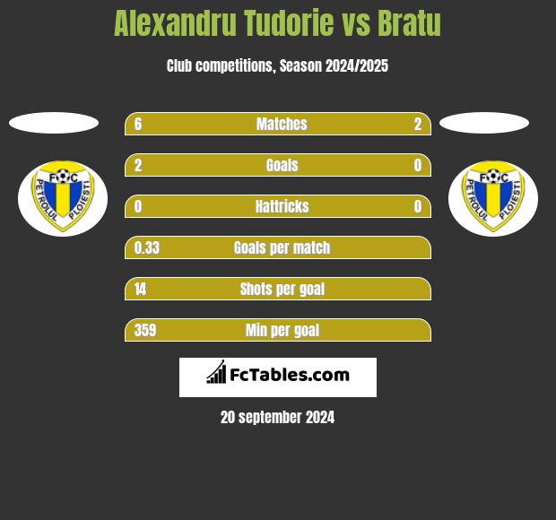 Alexandru Tudorie vs Bratu h2h player stats