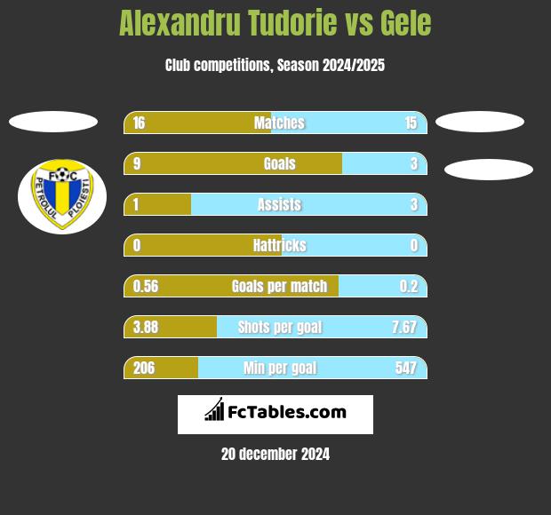 Alexandru Tudorie vs Gele h2h player stats