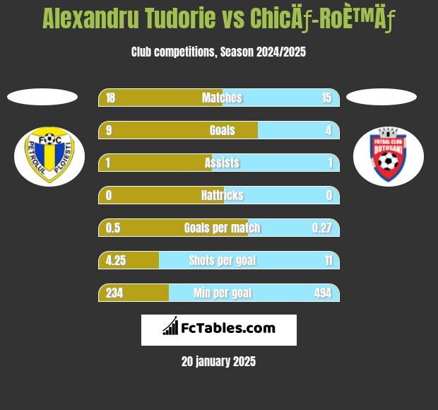 Alexandru Tudorie vs ChicÄƒ-RoÈ™Äƒ h2h player stats