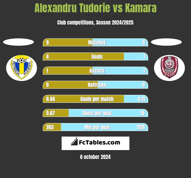 Alexandru Tudorie vs Kamara h2h player stats