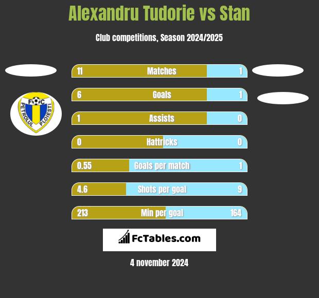 Alexandru Tudorie vs Stan h2h player stats