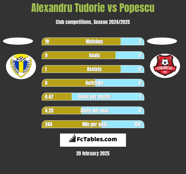 Alexandru Tudorie vs Popescu h2h player stats