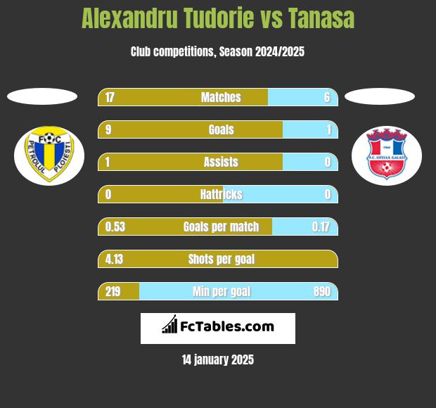 Alexandru Tudorie vs Tanasa h2h player stats