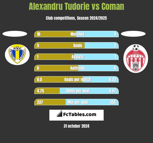 Alexandru Tudorie vs Coman h2h player stats