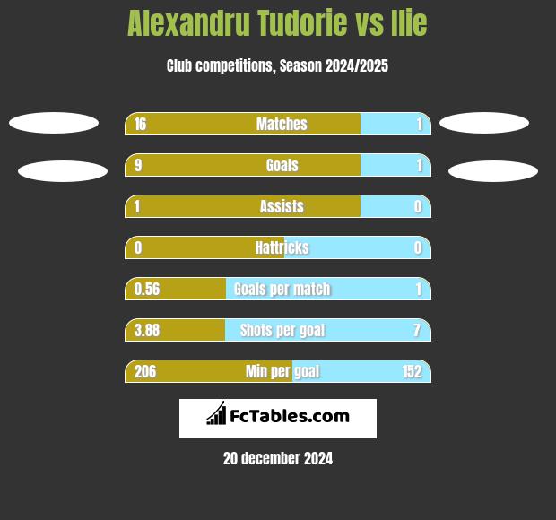 Alexandru Tudorie vs Ilie h2h player stats