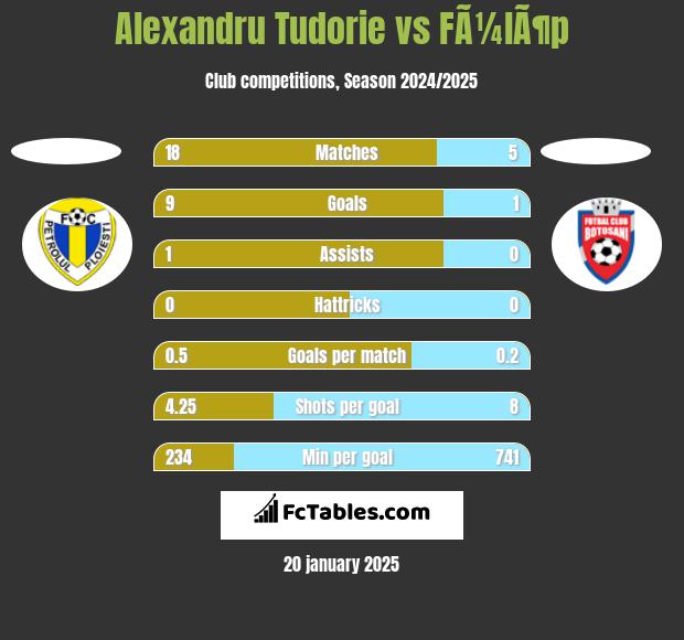 Alexandru Tudorie vs FÃ¼lÃ¶p h2h player stats