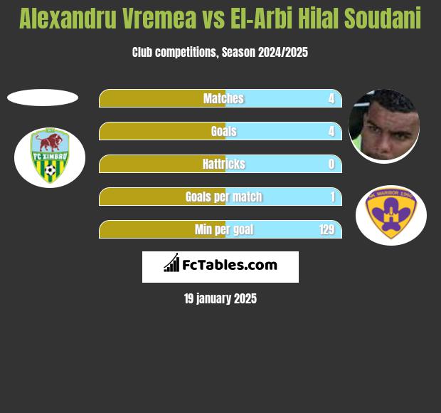 Alexandru Vremea vs El-Arbi Hilal Soudani h2h player stats