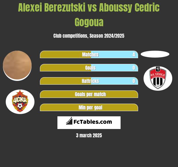 Aleksiej Bierezucki vs Aboussy Cedric Gogoua h2h player stats