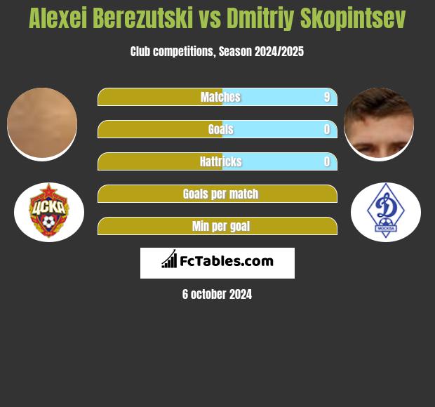 Aleksiej Bierezucki vs Dmitriy Skopintsev h2h player stats