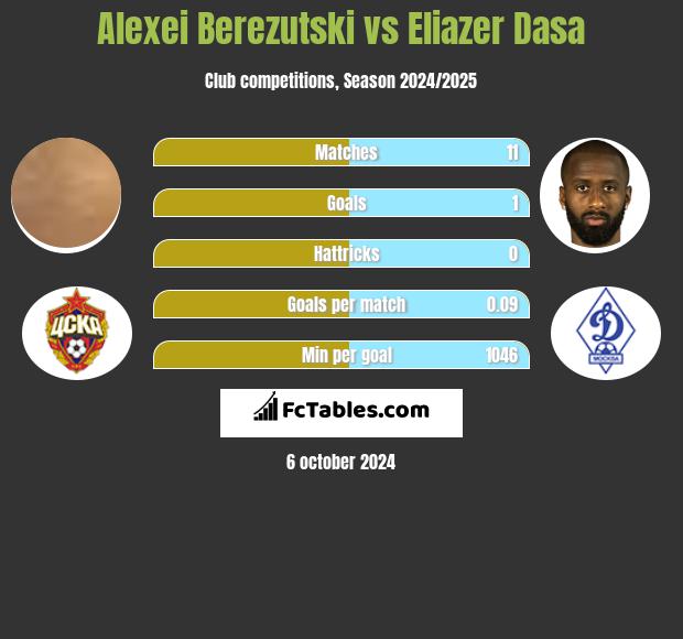 Alexei Berezutski vs Eliazer Dasa h2h player stats