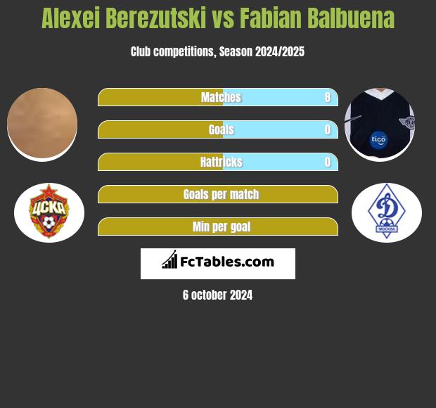 Aleksiej Bierezucki vs Fabian Balbuena h2h player stats