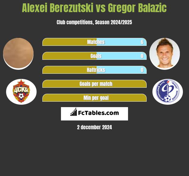 Alexei Berezutski vs Gregor Balazic h2h player stats