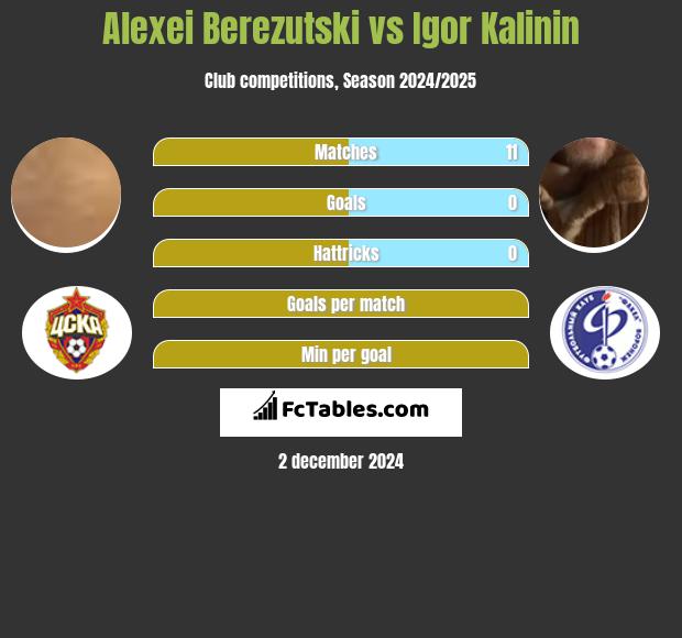 Aleksiej Bierezucki vs Igor Kalinin h2h player stats