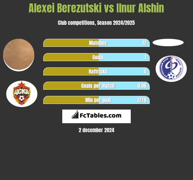 Aleksiej Bierezucki vs Ilnur Alshin h2h player stats