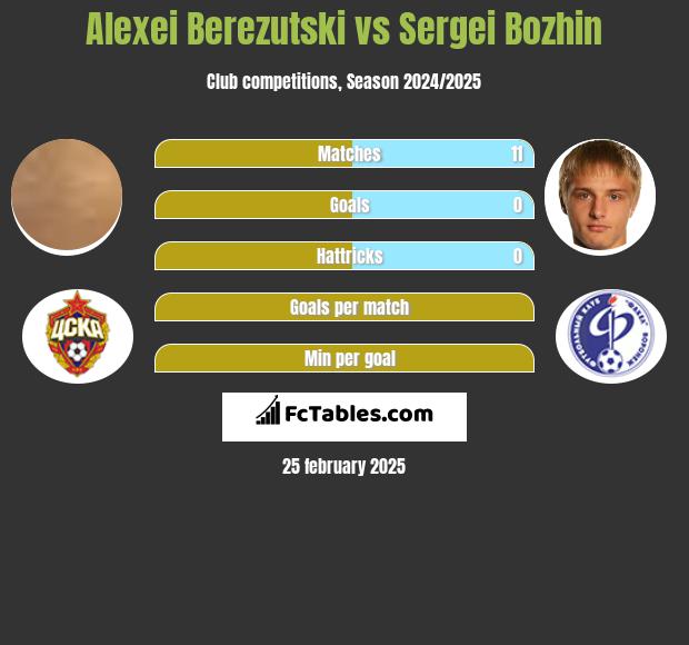 Aleksiej Bierezucki vs Sergei Bozhin h2h player stats