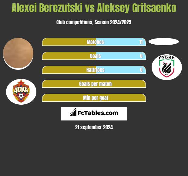 Alexei Berezutski vs Aleksey Gritsaenko h2h player stats