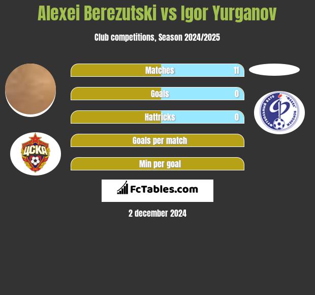 Aleksiej Bierezucki vs Igor Yurganov h2h player stats