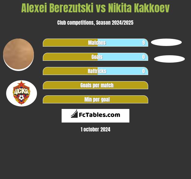 Aleksiej Bierezucki vs Nikita Kakkoev h2h player stats