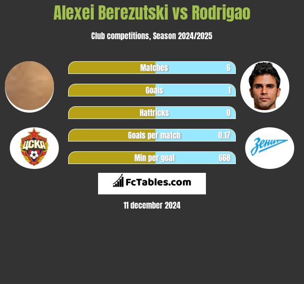 Aleksiej Bierezucki vs Rodrigao h2h player stats