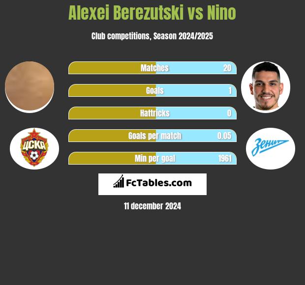 Aleksiej Bierezucki vs Nino h2h player stats