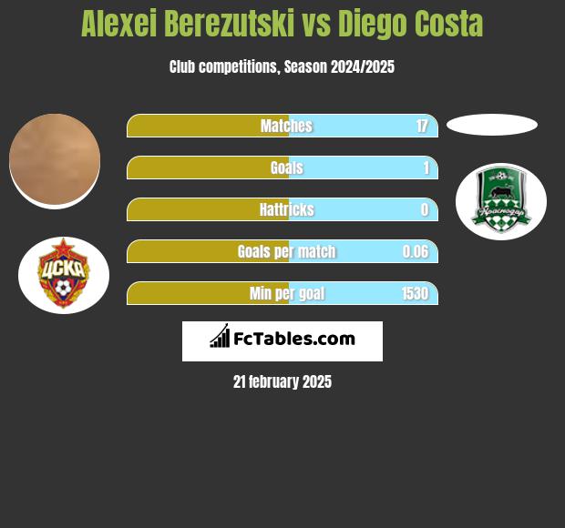 Aleksiej Bierezucki vs Diego Costa h2h player stats