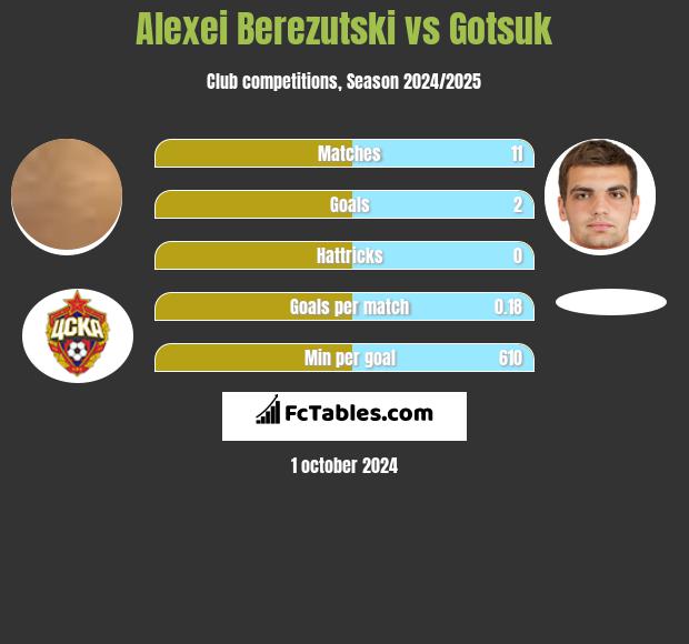 Aleksiej Bierezucki vs Gotsuk h2h player stats