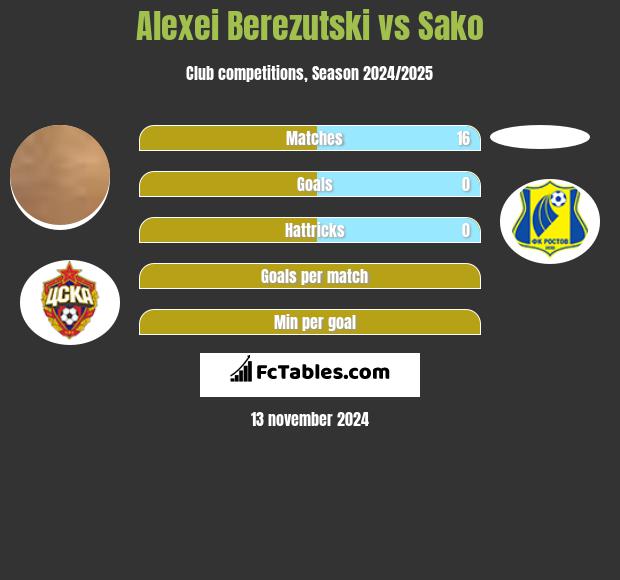 Aleksiej Bierezucki vs Sako h2h player stats