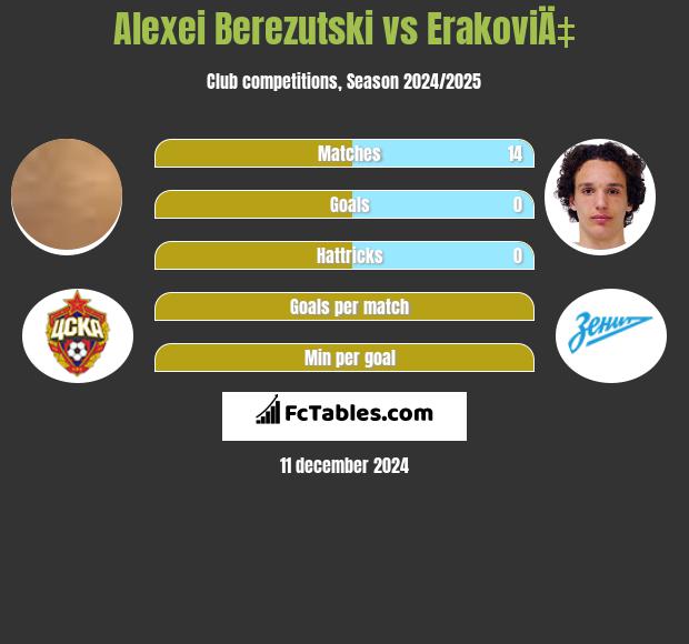 Aleksiej Bierezucki vs ErakoviÄ‡ h2h player stats