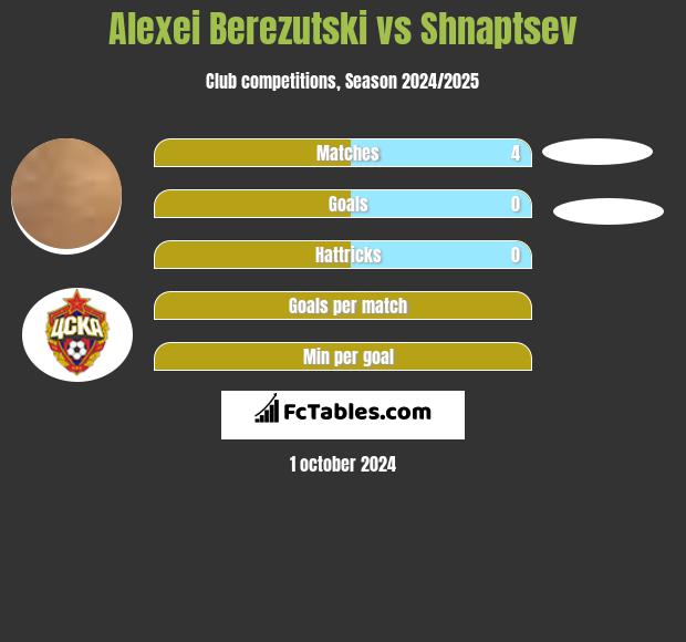 Aleksiej Bierezucki vs Shnaptsev h2h player stats