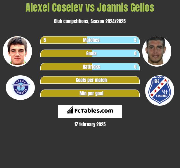 Alexei Coselev vs Joannis Gelios h2h player stats