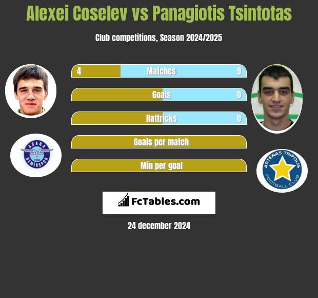 Alexei Coselev vs Panagiotis Tsintotas h2h player stats