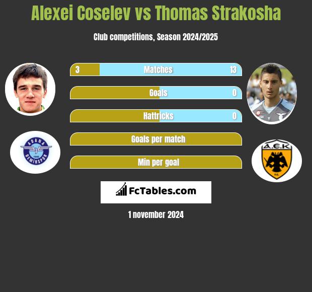 Alexei Coselev vs Thomas Strakosha h2h player stats