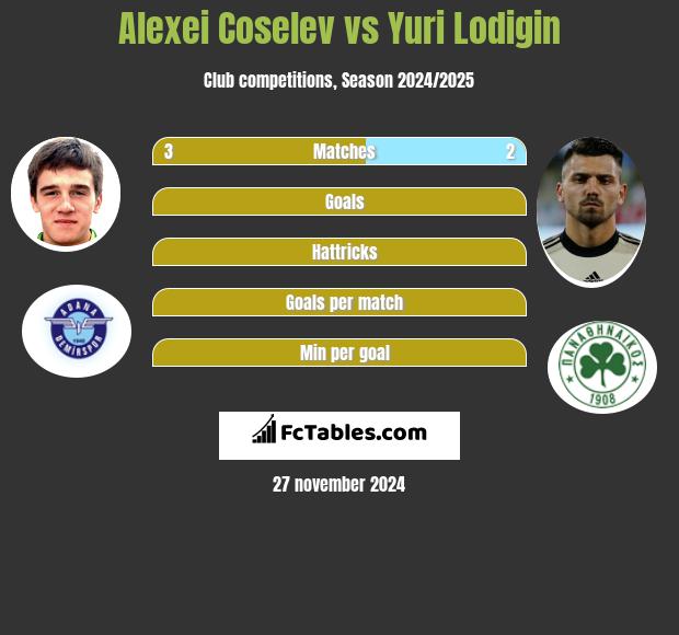 Alexei Coselev vs Yuri Lodigin h2h player stats