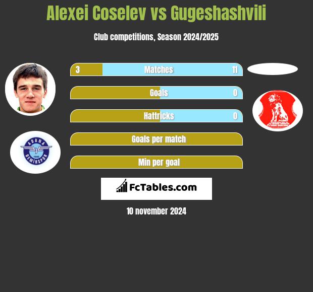 Alexei Coselev vs Gugeshashvili h2h player stats