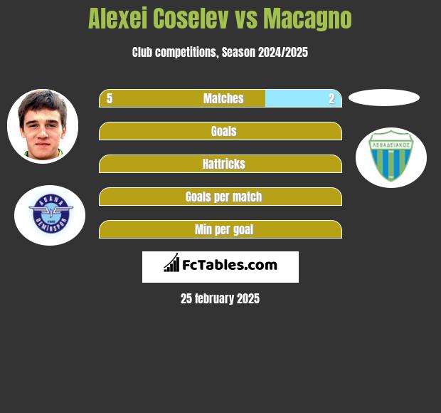 Alexei Coselev vs Macagno h2h player stats