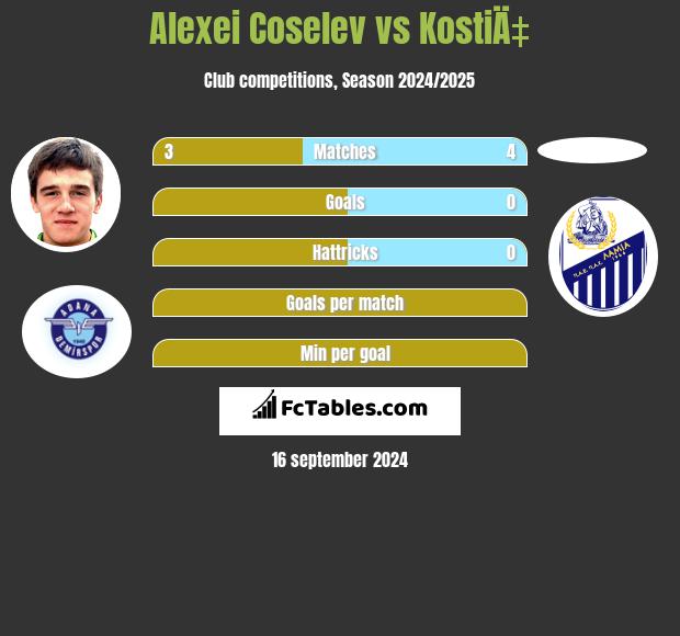 Alexei Coselev vs KostiÄ‡ h2h player stats