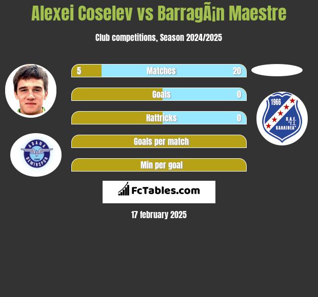 Alexei Coselev vs BarragÃ¡n Maestre h2h player stats