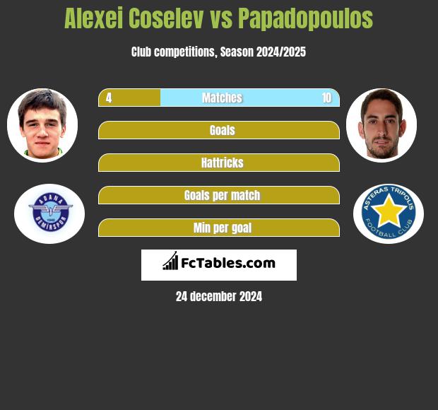 Alexei Coselev vs Papadopoulos h2h player stats